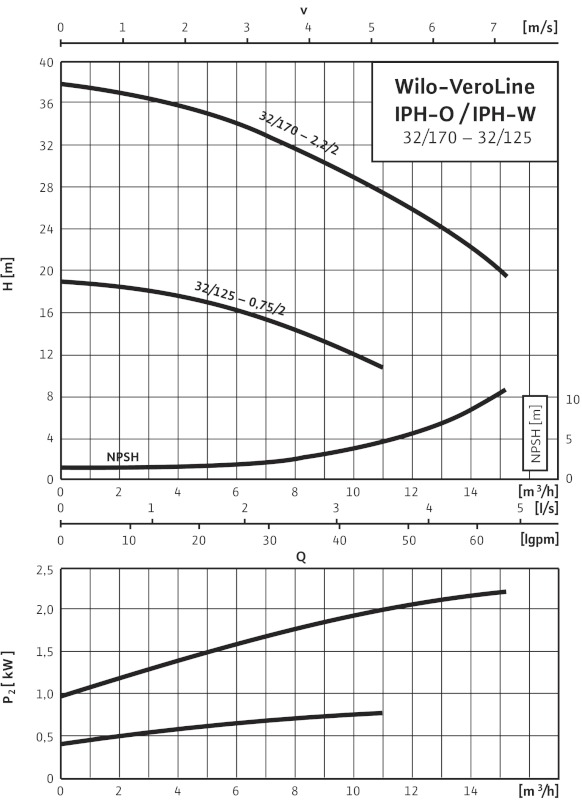 Pompa de circulatie Wilo Veroline IPH - O 32/125-0,75/2-GRAFIC